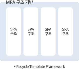 Recycle Template Framework