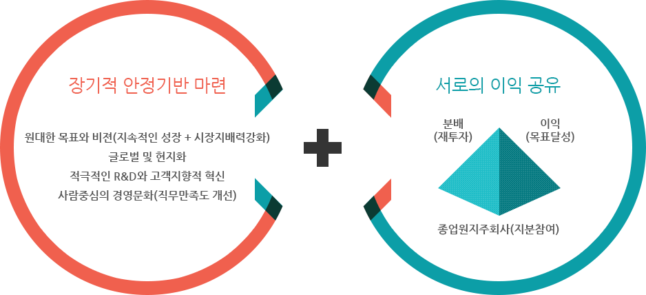 장기적 안정기반 마련,서로의 이익 공유 장기적 안정기반 마련,서로의 이익 공유