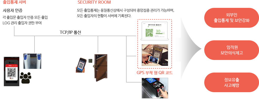 출입통제 서버 사용자 인증