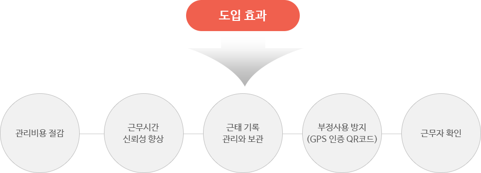 QRPASS  적용분야 및 도입효과