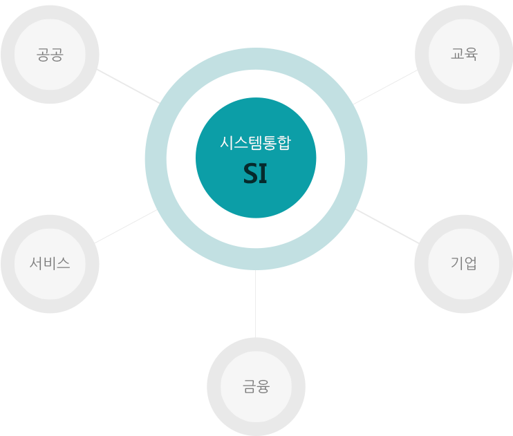 si통합