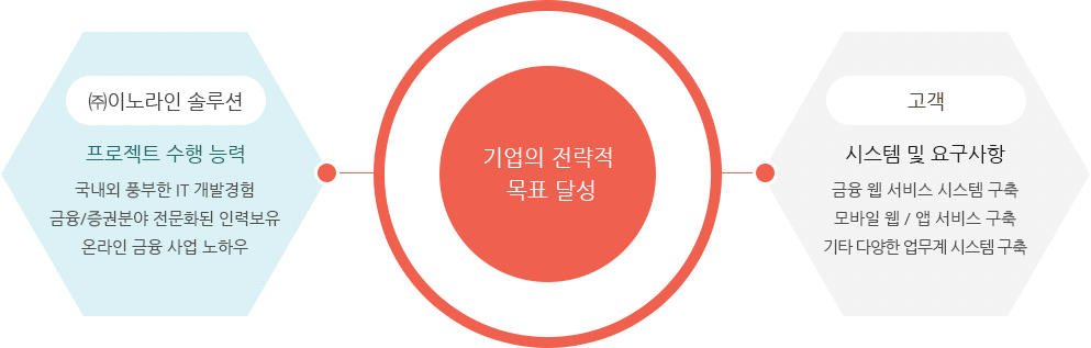 기업의 전략적 목표 달성